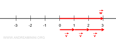 scalar multiplication to produce vector w