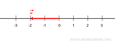 vector u in the opposite direction