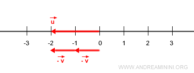 multiplying by a negative scalar flips the direction