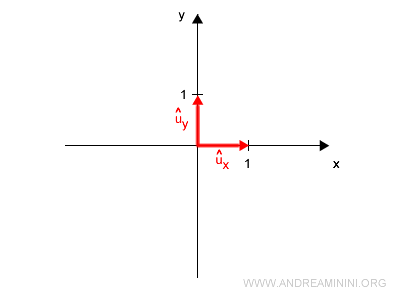 unit vectors in 2D Cartesian space