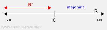 an example of a set without lower bounds