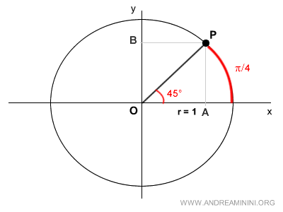 projection onto the axes