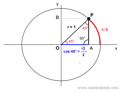 the cosine of a 45° angle