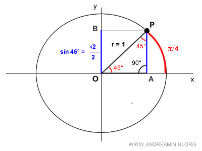 the sine of 45°