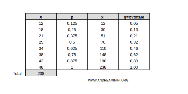 table with cumulative column