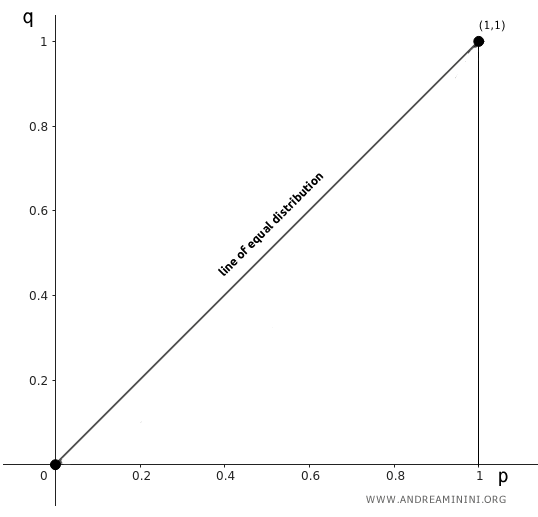 line of equal distribution
