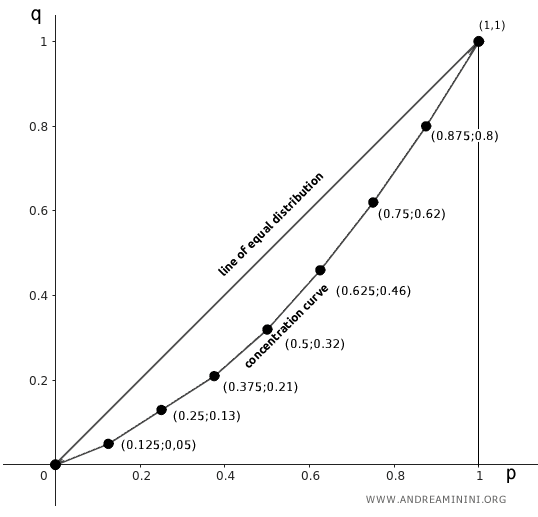 concentration curve