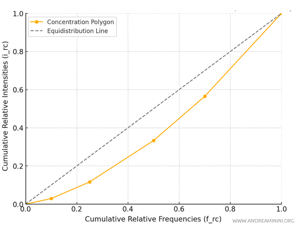 the representation on the Cartesian plane