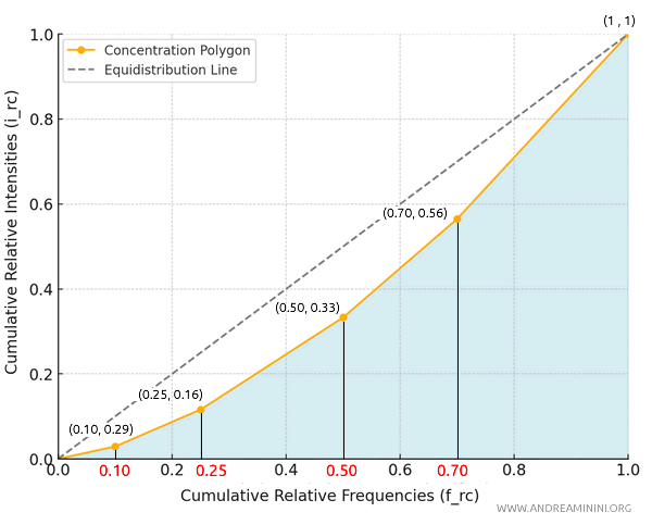 area breakdown under the curve