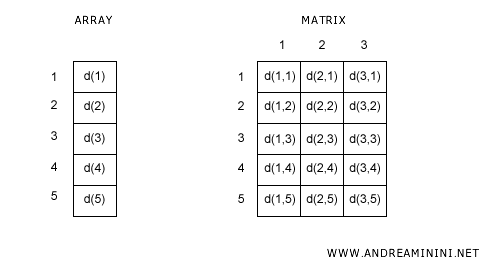 the difference between arrays and matrices