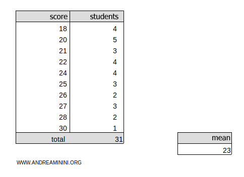 a data table