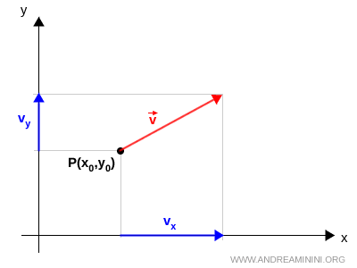 example of vector decomposition on a plane
