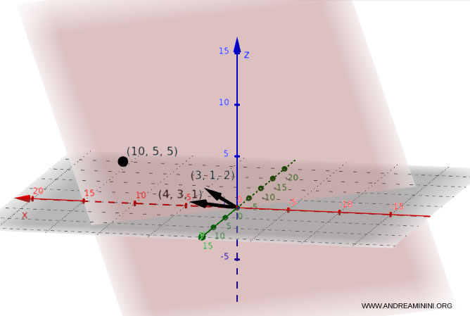 the representation of the plane in 3D