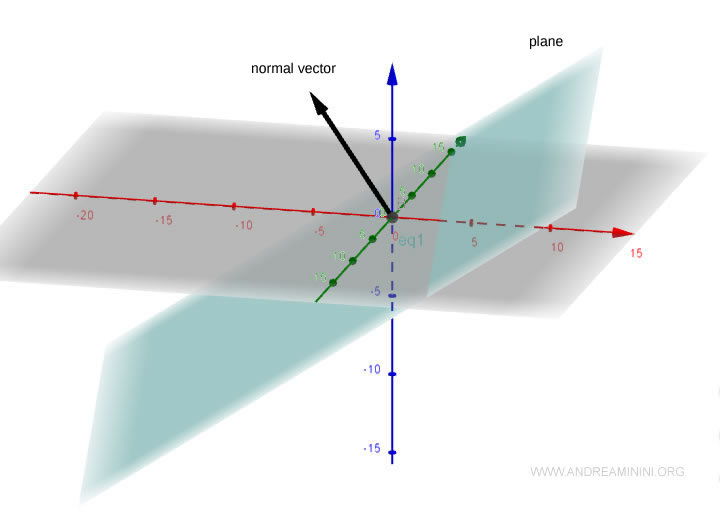 the normal vector is orthogonal to the Cartesian plane