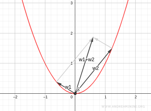 graph of the set defined by x squared equals y