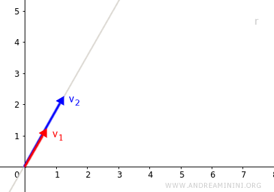 example of linearly dependent vectors in the plane