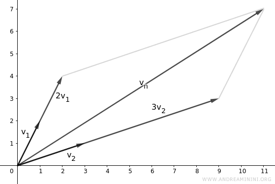 the linear combination