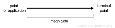 Illustrating Vectors