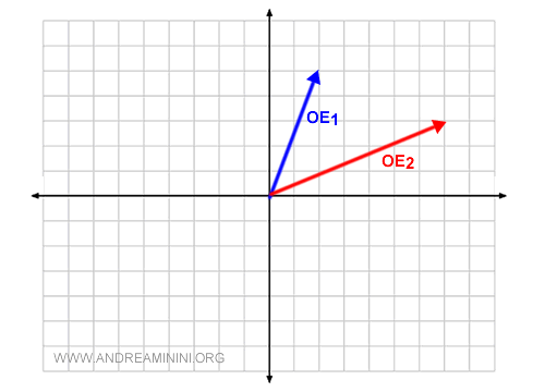 Vector Representation on the Cartesian Plane