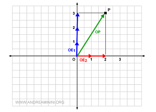 Vector Representation as a Linear Combination of Basis Vectors