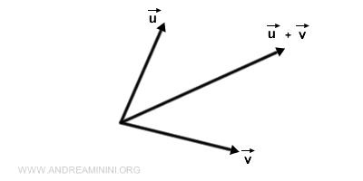 Vector Addition
