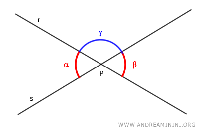 angles alpha and gamma are adjacent. Similarly, angles beta and gamma are also adjacent
