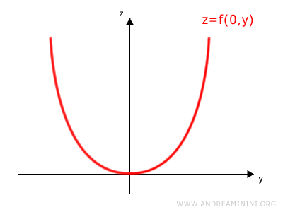 cross-section of the surface in the yz-plane for x = 0