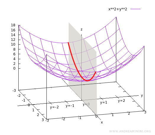 family of xz-plane traces for fixed y-values