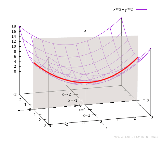 family of yz-plane traces for fixed x-values