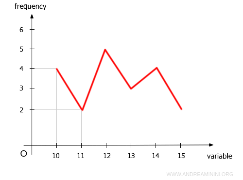 this Cartesian graph represents a frequency distribution