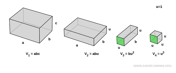 volume proportional to length comparison