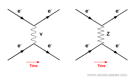 Feynman diagram: weak contribution to electromagnetic scattering
