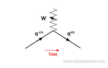 weak interaction quark example