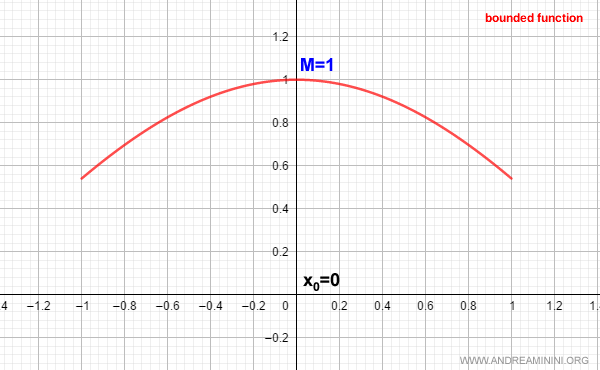 the function reaches a maximum M=1 at the maximum point x0=0
