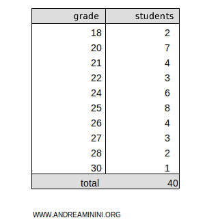 a data table