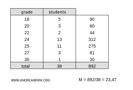 the weighted average is 23.47