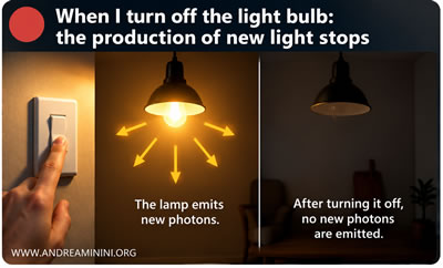 turning off the lamp does not stop photons that have already been emitted