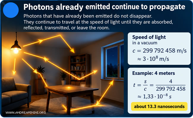 the path of photons through the room