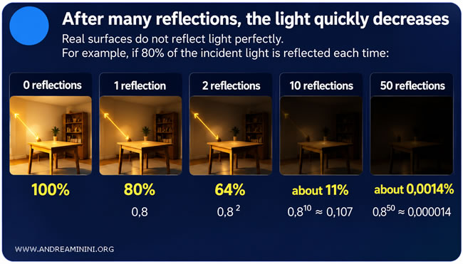 the room gradually becomes dark as photons are absorbed or escape