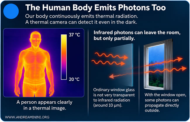 infrared photons emitted as thermal radiation