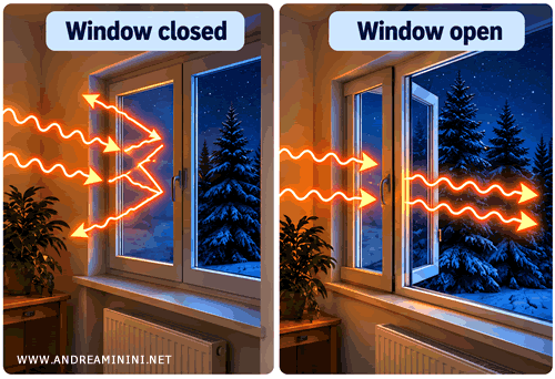 thermal infrared radiation does not pass freely through ordinary window glass