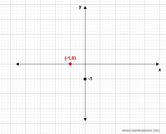 x-intercept of the function