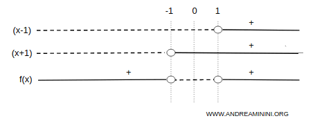 sign analysis of the function