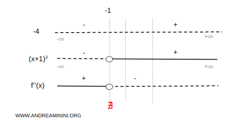 second derivative sign analysis
