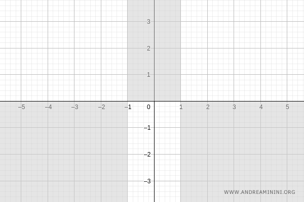 regions where the function is defined