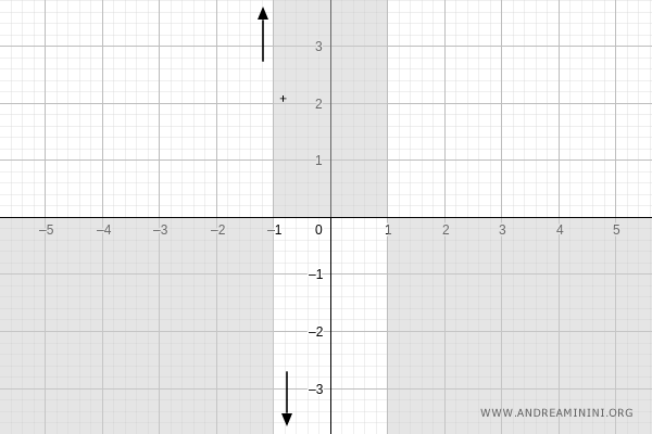 vertical asymptote at x = -1