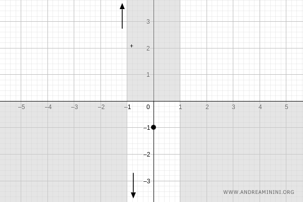 intercept at (0, -1)