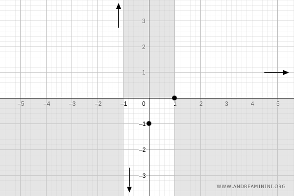 horizontal asymptote at y = 1