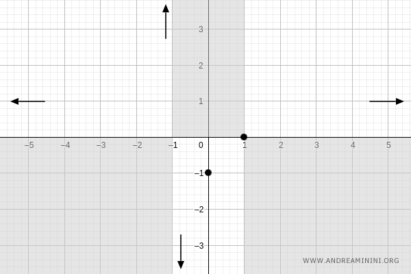 horizontal asymptote at y = 1 for x → -∞