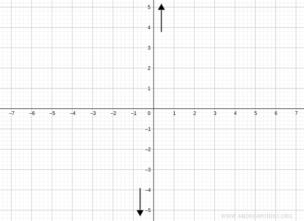 vertical asymptote at x = 0